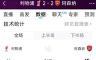 利物浦阿森納2-2，射門(mén)29比紅牌0-1。
