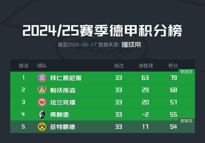 多特今夜勝基爾兩球，主動(dòng)進(jìn)軍歐冠
